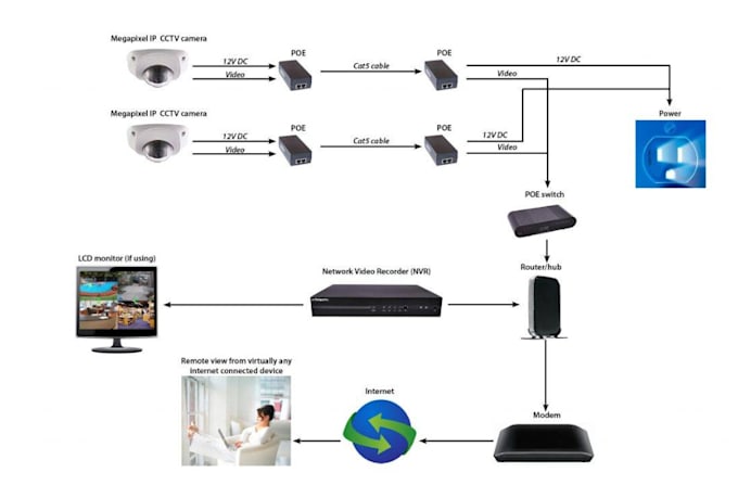 Gig Preview - Do cctv surveillance support and troubleshooting