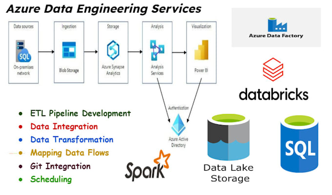 Gig Preview - Be your azure data engineer