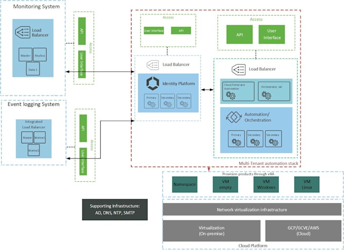 Bestseller - guide and support your infra according to your needs