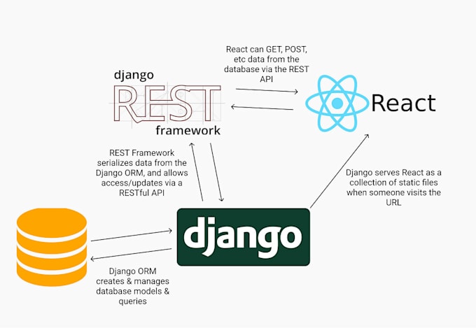 Gig Preview - Design develop full stack web app using django and react