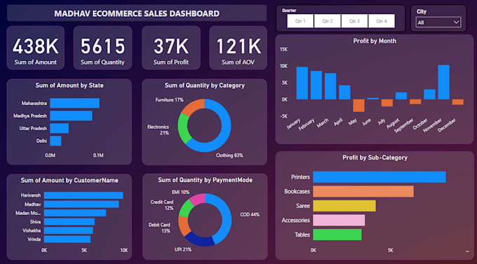 Gig Preview - Analyse complex data using power bi