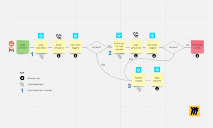 Gig Preview - Do zapier automation, integromat automation , make automations, api integration