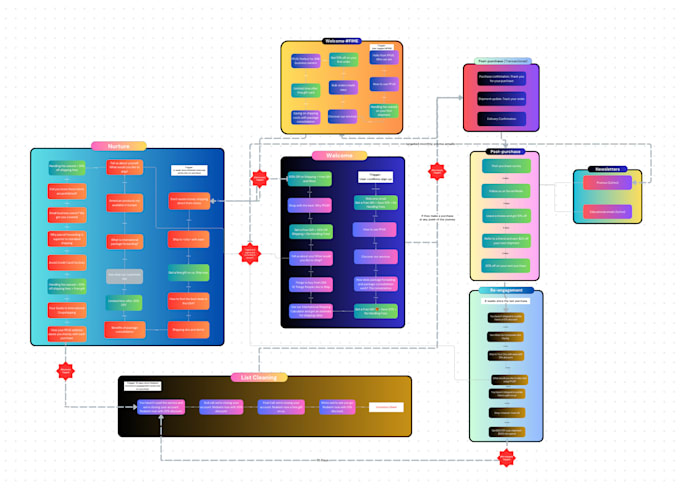 Gig Preview - Setup ecommerce email marketing flows in klaviyo, mailchimp