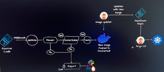 Bestseller - secure and scale cicd pipeline setup with best practices