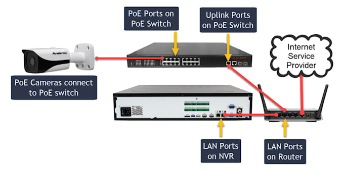 Gig Preview - Setup your any cctv camera, nvr, dvr remotely