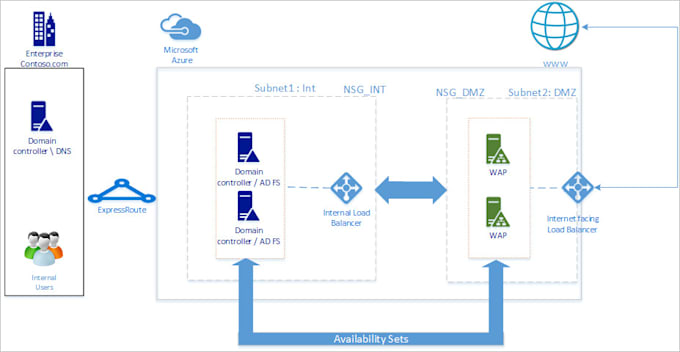 Bestseller - provide managed IT services for o365 and azure