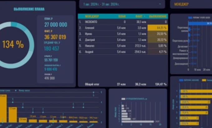 Gig Preview - Create dashboards, analyze data, and design pivot tables and charts