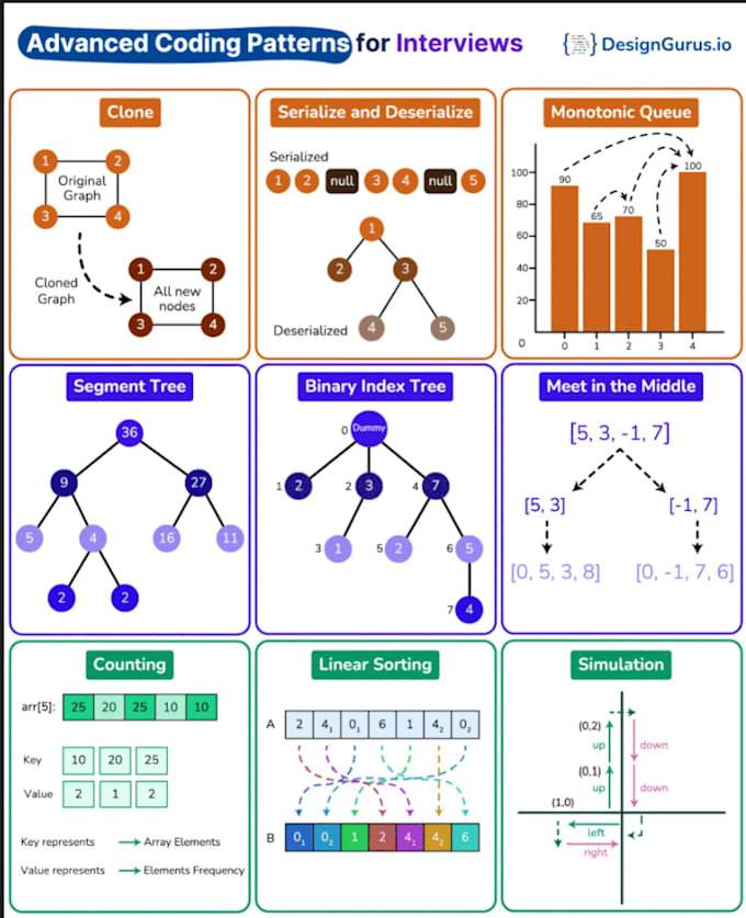 Bestseller - train you to solve leetcode problems and ace faang interview