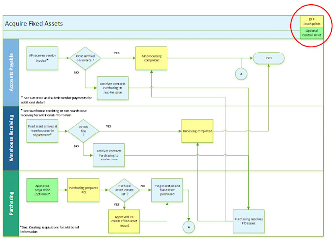 Gig Preview - Document your supply chain processes