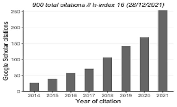 Gig Preview - Increase google scholar citations, backdated citations