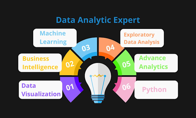 Bestseller - analyze your data using excel, sql, python, visualize using power bi and tableau