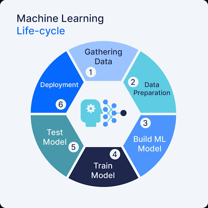 Gig Preview - Help you in developing and deploying ml models to production systems