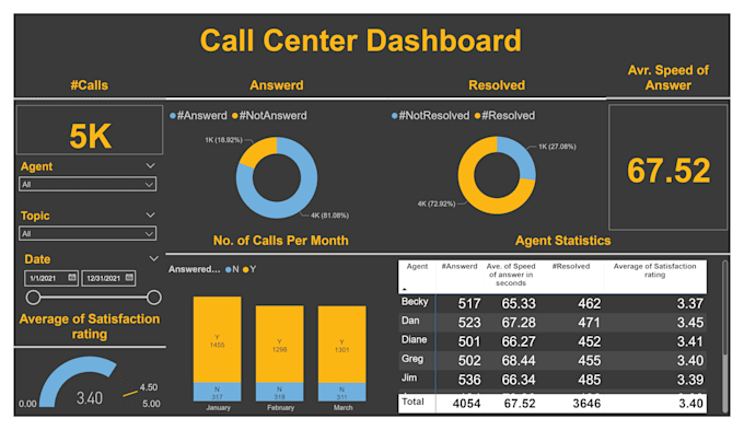 Gig Preview - Do data analysis and create power bi dashboards with KPI