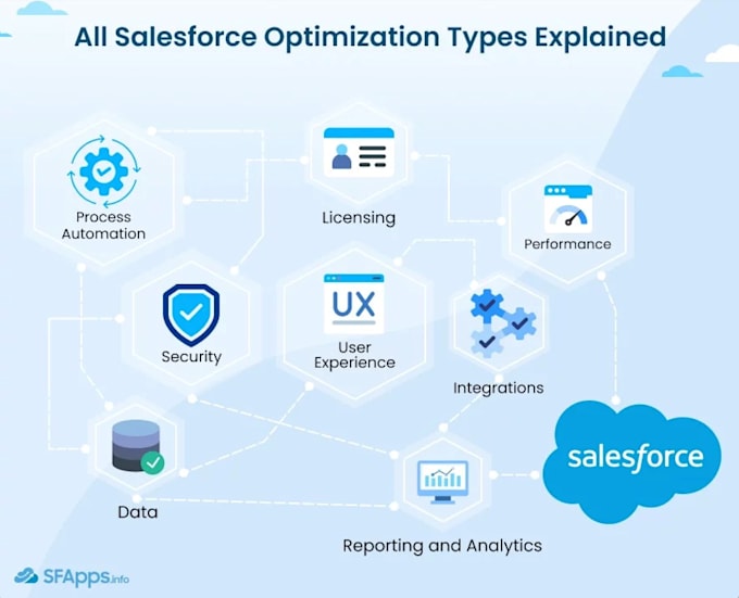 Gig Preview - Optimize your salesforce CRM for sales and service success