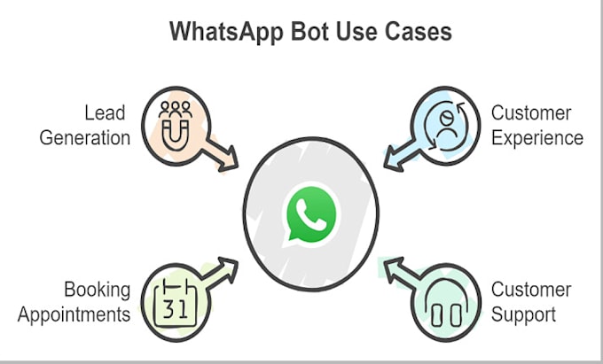 Gig Preview - Develop whatsapp bots using python, web chatbots, and discord bots