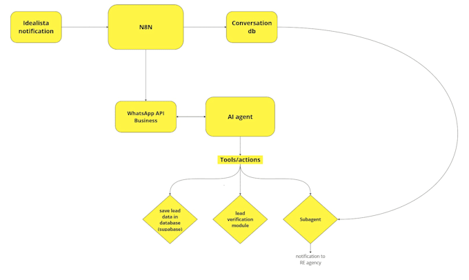 Gig Preview - Do an ai real estate chatbot on whatsapp than filters leads and schedule visits