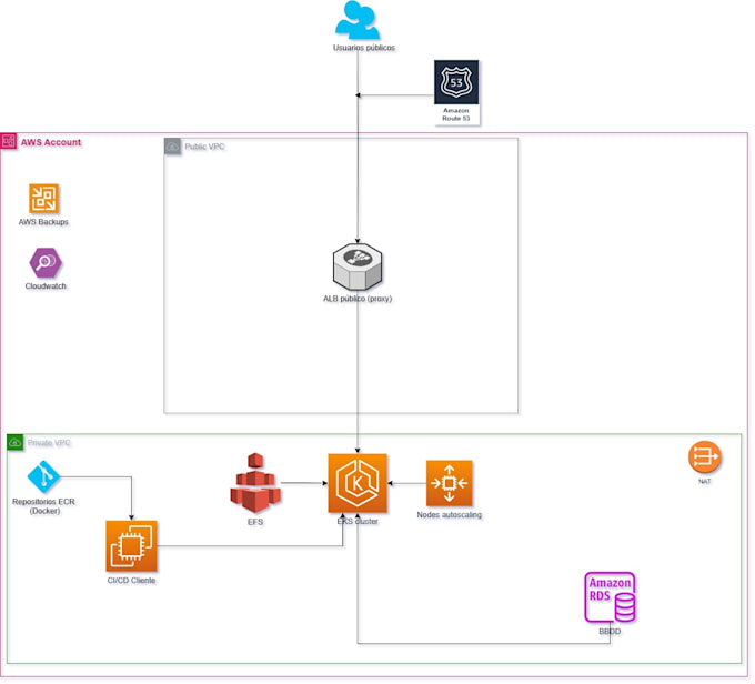 Gig Preview - Deploy a kubernetes eks cluster with public alb with efs and managed nodes