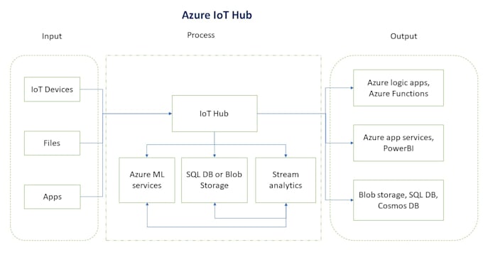 Bestseller - build iot solutions on azure and AWS