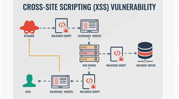 Bestseller - fix security vulnerabilities XSS, csrf, sql injection, more for your website