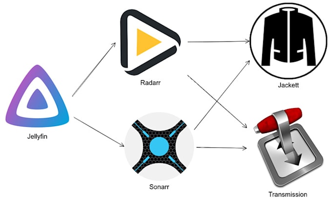 Gig Preview - Setup radarr and sonarr for seamless media collection automation for you