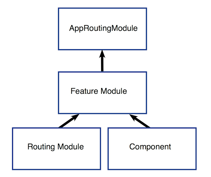 Gig Preview - Create your angular project structure from scratch using feature modules