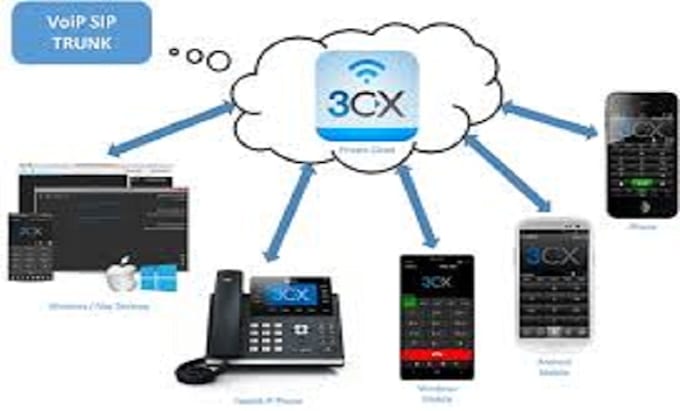 Gig Preview - Install your 3cx phone system, sip trunk on telegram bot, auto dialer, 3cx, voip