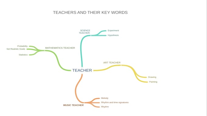 Gig Preview - Customized mind map and template design for your projects