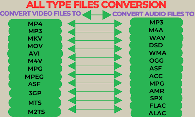 Gig Preview - Edit and convert your audio and video files fast and HD