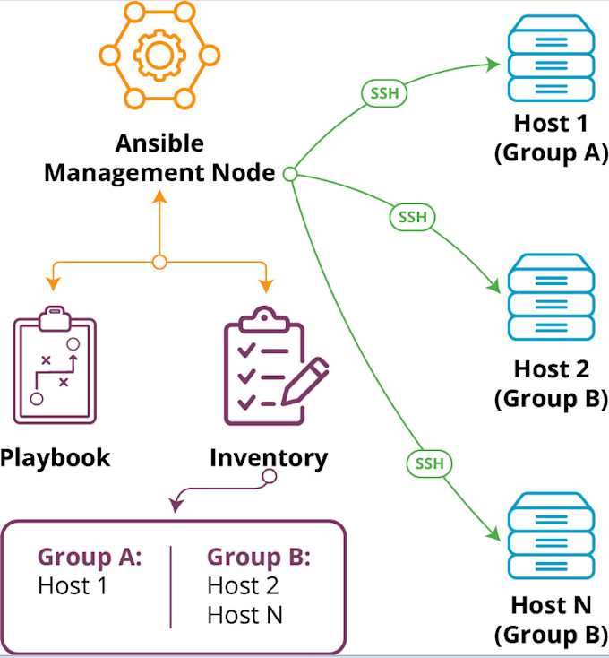 Bestseller - do server management with ansible and shell scripting