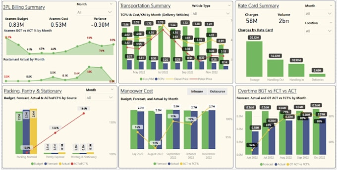 Bestseller - be your own data analyst and dashboard expert