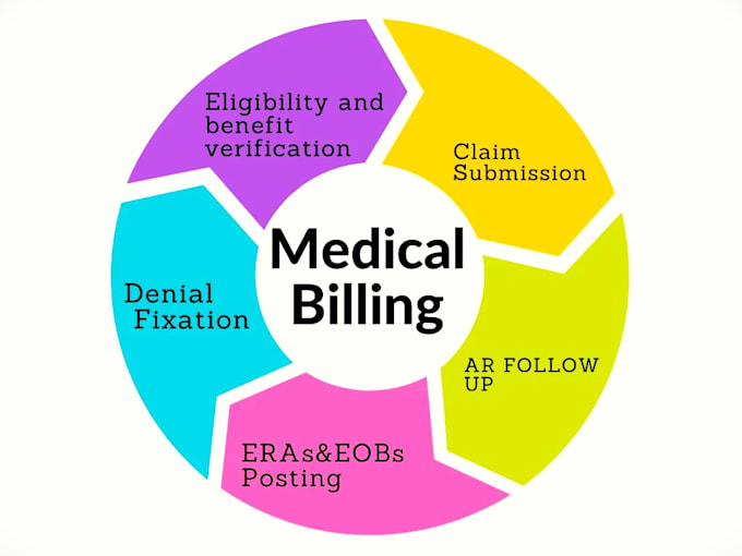 Gig Preview - Do medical billing for mental and medical practices