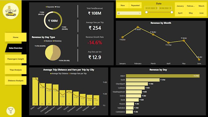 Bestseller - do cleaning of data in excel, reporting in power bi