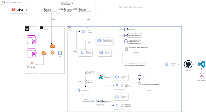 Bestseller - build gcp data warehouse architecture