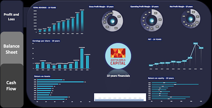 Bestseller - create custom dynamic dashboards for your business