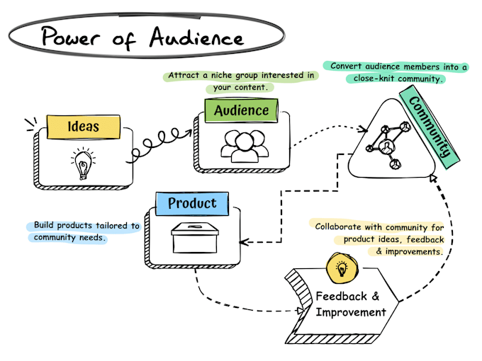 Gig Preview - Create flowcharts process maps and minimalist infographics