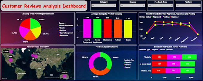 Bestseller - design stunning power bi dashboards for data visualization and business insights