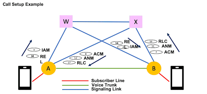 Gig Preview - Deploy and intercept a ss7 to sip stp using yate ss7