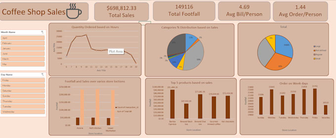 Bestseller - do data analysis in excel and tableau