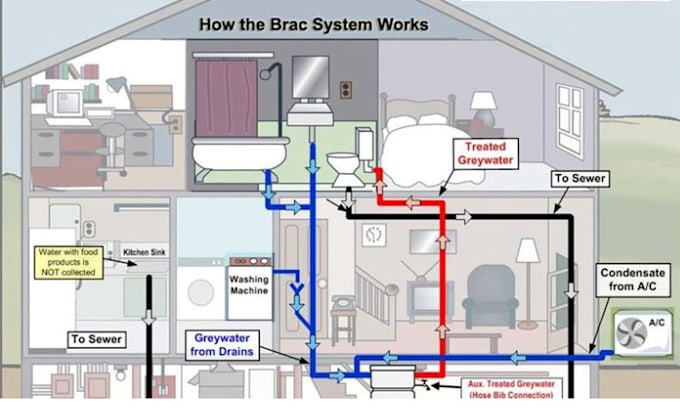 Gig Preview - Do hydraulic, stormwater, drainage and plumbing, development