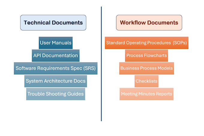 Gig Preview - Write user training manuals and technical documents for softwares or products