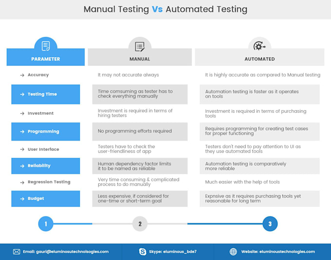 Bestseller - expert manual and automation testing for flawless, high performance software