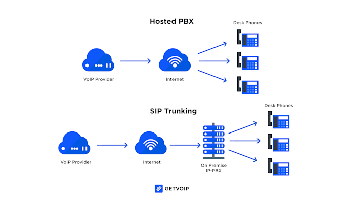 Bestseller - setup office phone system, call centre, cnme ipbx pbx extension, sip trunk