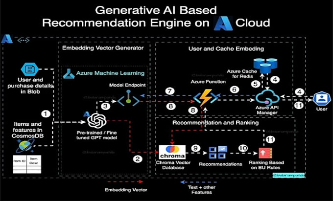 Gig Preview - Automate n8n workflow multi layer conversation assistant