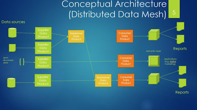 Gig Preview - Audit your distributed data mesh and propose recommendations