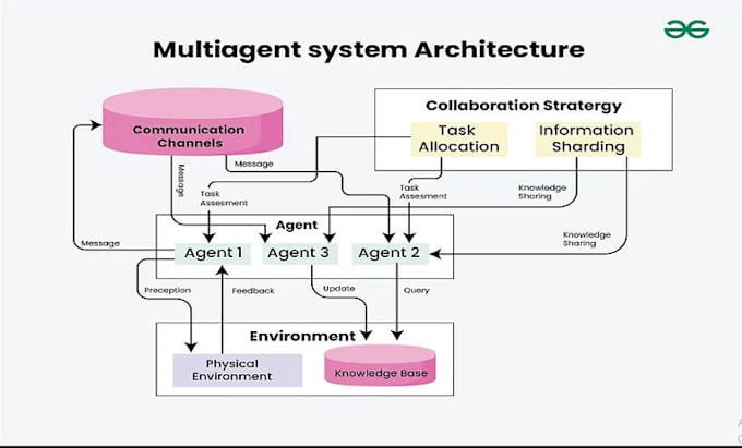 Gig Preview - Do ai augmented multi agent solution for hotel booking ai characters ai metrics