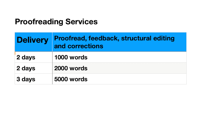 Gig Preview - Proofread your writing for clarity and accuracy