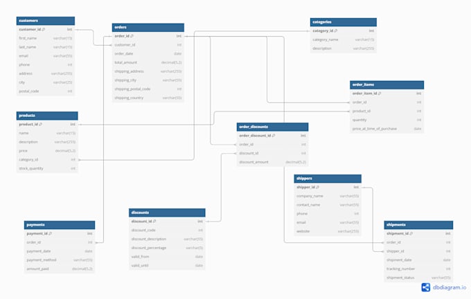 Gig Preview - Design custom databases and write sql queries