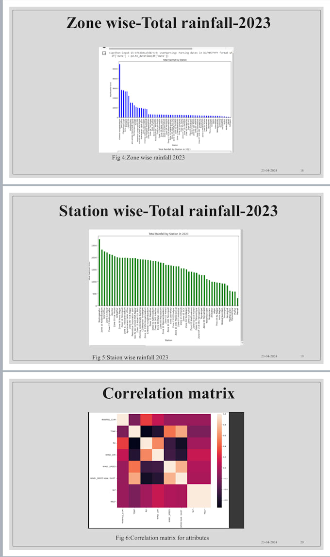 Bestseller - make interactive power bi dashboards and graphs, chart