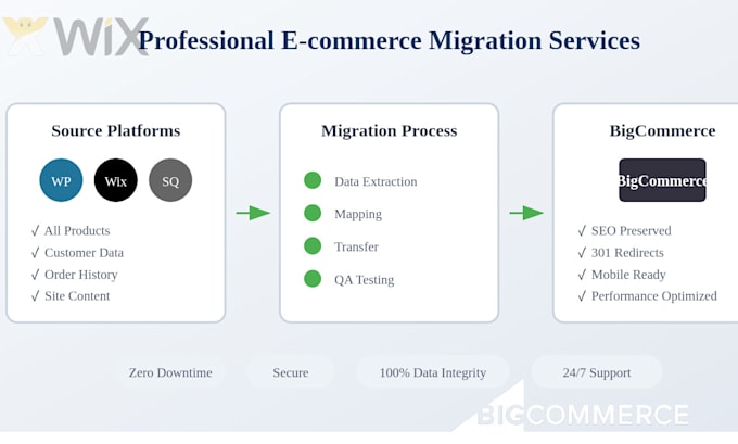 Bestseller - migrate copy clone wix wordpress squarespace to develop bigcommerce website