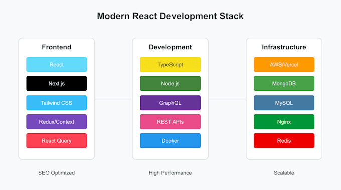 Gig Preview - Build a fast, SEO optimized react website from scratch